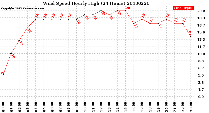 Milwaukee Weather Wind Speed<br>Hourly High<br>(24 Hours)