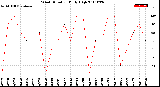 Milwaukee Weather Wind Direction<br>Daily High