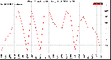 Milwaukee Weather Wind Direction<br>Monthly High