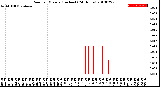 Milwaukee Weather Rain<br>per Minute<br>(Inches)<br>(24 Hours)