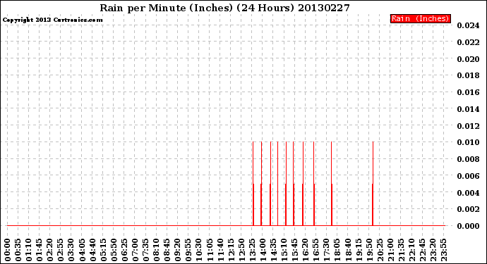 Milwaukee Weather Rain<br>per Minute<br>(Inches)<br>(24 Hours)