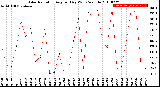 Milwaukee Weather Solar Radiation<br>Avg per Day W/m2/minute