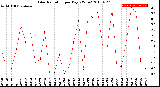 Milwaukee Weather Solar Radiation<br>per Day KW/m2