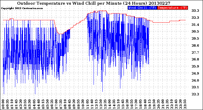 Milwaukee Weather Outdoor Temperature<br>vs Wind Chill<br>per Minute<br>(24 Hours)
