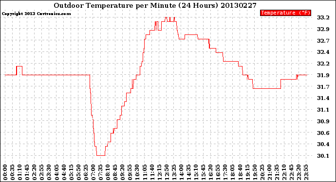 Milwaukee Weather Outdoor Temperature<br>per Minute<br>(24 Hours)