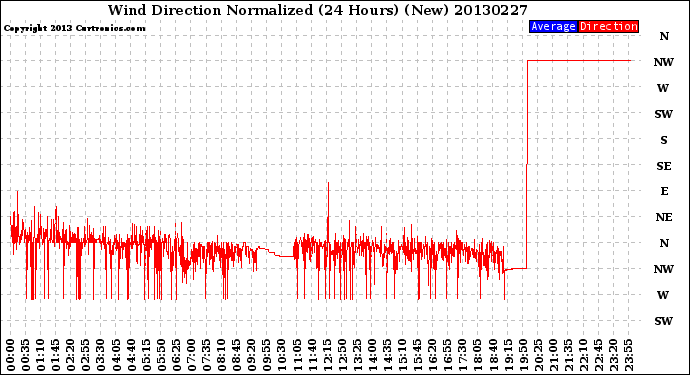 Milwaukee Weather Wind Direction<br>Normalized<br>(24 Hours) (New)