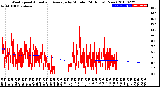 Milwaukee Weather Wind Speed<br>Actual and Average<br>by Minute<br>(24 Hours) (New)