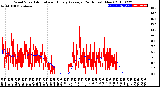 Milwaukee Weather Wind Speed<br>Actual and Hourly<br>Average<br>(24 Hours) (New)