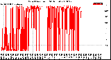 Milwaukee Weather Wind Direction<br>(24 Hours)