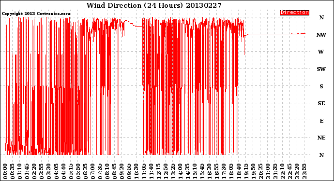 Milwaukee Weather Wind Direction<br>(24 Hours)