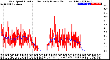 Milwaukee Weather Wind Speed<br>Actual and Median<br>by Minute<br>(24 Hours) (Old)