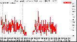 Milwaukee Weather Wind Speed<br>by Minute<br>(24 Hours) (Old)