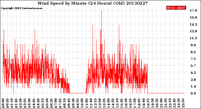 Milwaukee Weather Wind Speed<br>by Minute<br>(24 Hours) (Old)