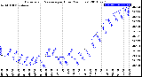 Milwaukee Weather Barometric Pressure<br>per Hour<br>(24 Hours)