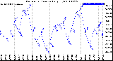 Milwaukee Weather Barometric Pressure<br>Daily High