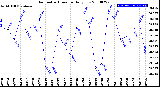 Milwaukee Weather Barometric Pressure<br>Daily Low