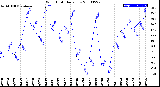 Milwaukee Weather Wind Chill<br>Daily Low