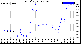 Milwaukee Weather Wind Chill<br>(24 Hours)