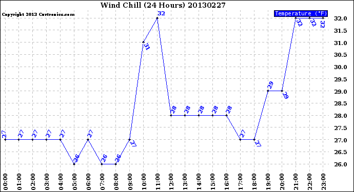 Milwaukee Weather Wind Chill<br>(24 Hours)