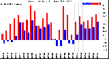 Milwaukee Weather Dew Point<br>Daily High/Low