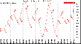 Milwaukee Weather Dew Point<br>Daily High