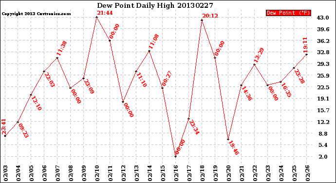 Milwaukee Weather Dew Point<br>Daily High