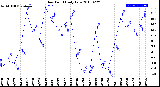 Milwaukee Weather Dew Point<br>Daily Low