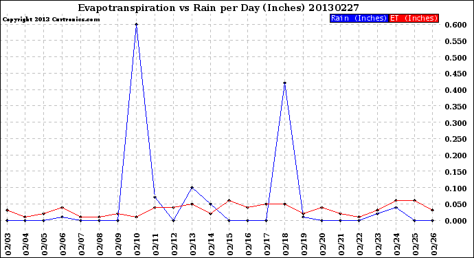 Milwaukee Weather Evapotranspiration<br>vs Rain per Day<br>(Inches)