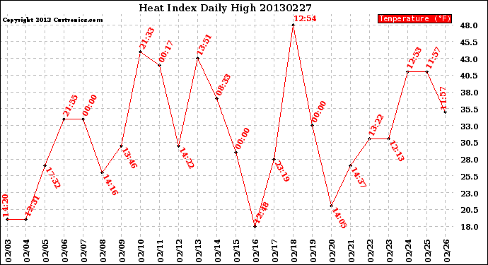Milwaukee Weather Heat Index<br>Daily High
