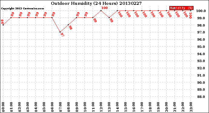 Milwaukee Weather Outdoor Humidity<br>(24 Hours)