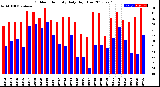 Milwaukee Weather Outdoor Humidity<br>Daily High/Low