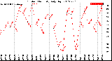 Milwaukee Weather Outdoor Humidity<br>Daily High