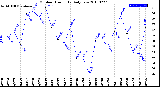 Milwaukee Weather Outdoor Humidity<br>Daily Low