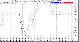 Milwaukee Weather Outdoor Temperature<br>vs Dew Point<br>(24 Hours)