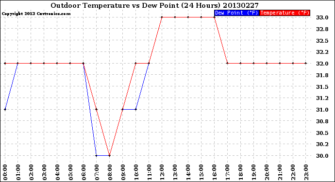 Milwaukee Weather Outdoor Temperature<br>vs Dew Point<br>(24 Hours)