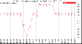 Milwaukee Weather Outdoor Temperature<br>per Hour<br>(24 Hours)