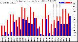 Milwaukee Weather Outdoor Temperature<br>Daily High/Low