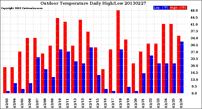Milwaukee Weather Outdoor Temperature<br>Daily High/Low