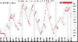 Milwaukee Weather Outdoor Temperature<br>Daily High