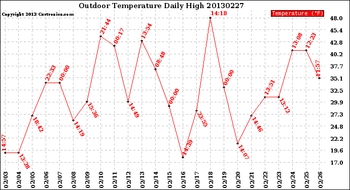 Milwaukee Weather Outdoor Temperature<br>Daily High