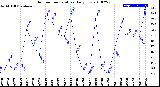 Milwaukee Weather Outdoor Temperature<br>Daily Low