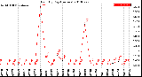 Milwaukee Weather Rain<br>By Day<br>(Inches)