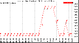 Milwaukee Weather Rain<br>per Hour<br>(Inches)<br>(24 Hours)