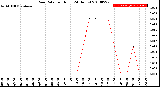 Milwaukee Weather Rain Rate<br>per Hour<br>(24 Hours)