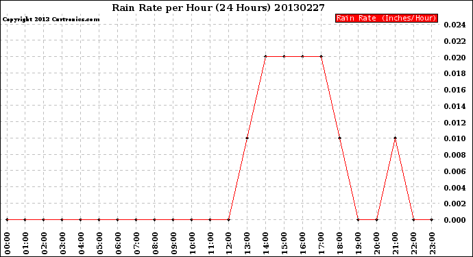 Milwaukee Weather Rain Rate<br>per Hour<br>(24 Hours)