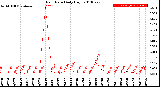 Milwaukee Weather Rain Rate<br>Daily High