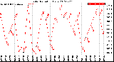 Milwaukee Weather Solar Radiation<br>Daily