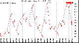 Milwaukee Weather THSW Index<br>Daily High