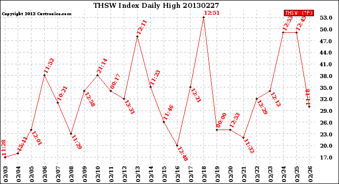 Milwaukee Weather THSW Index<br>Daily High