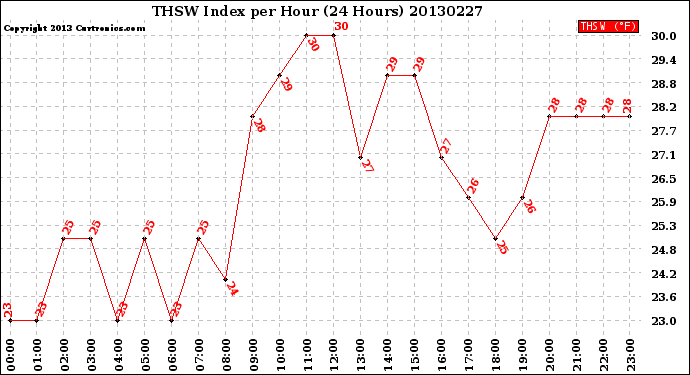 Milwaukee Weather THSW Index<br>per Hour<br>(24 Hours)